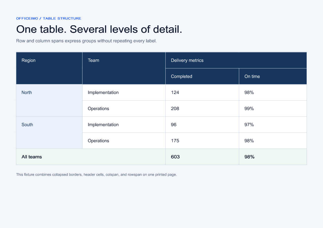 Grouped HTML table headings rendered by OfficeIMO