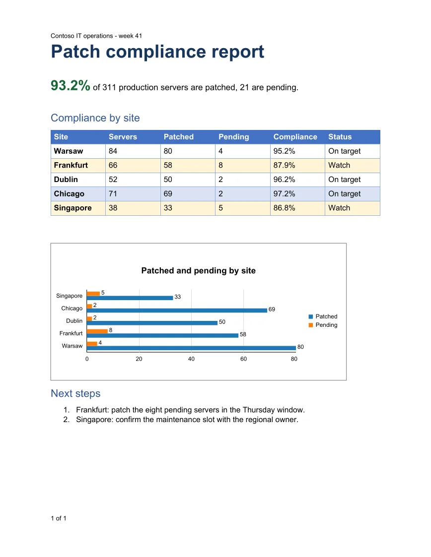 Independent render of the generated patch compliance report: a headline compliance figure, a per-site table with watch rows highlighted, a bar chart and numbered next steps