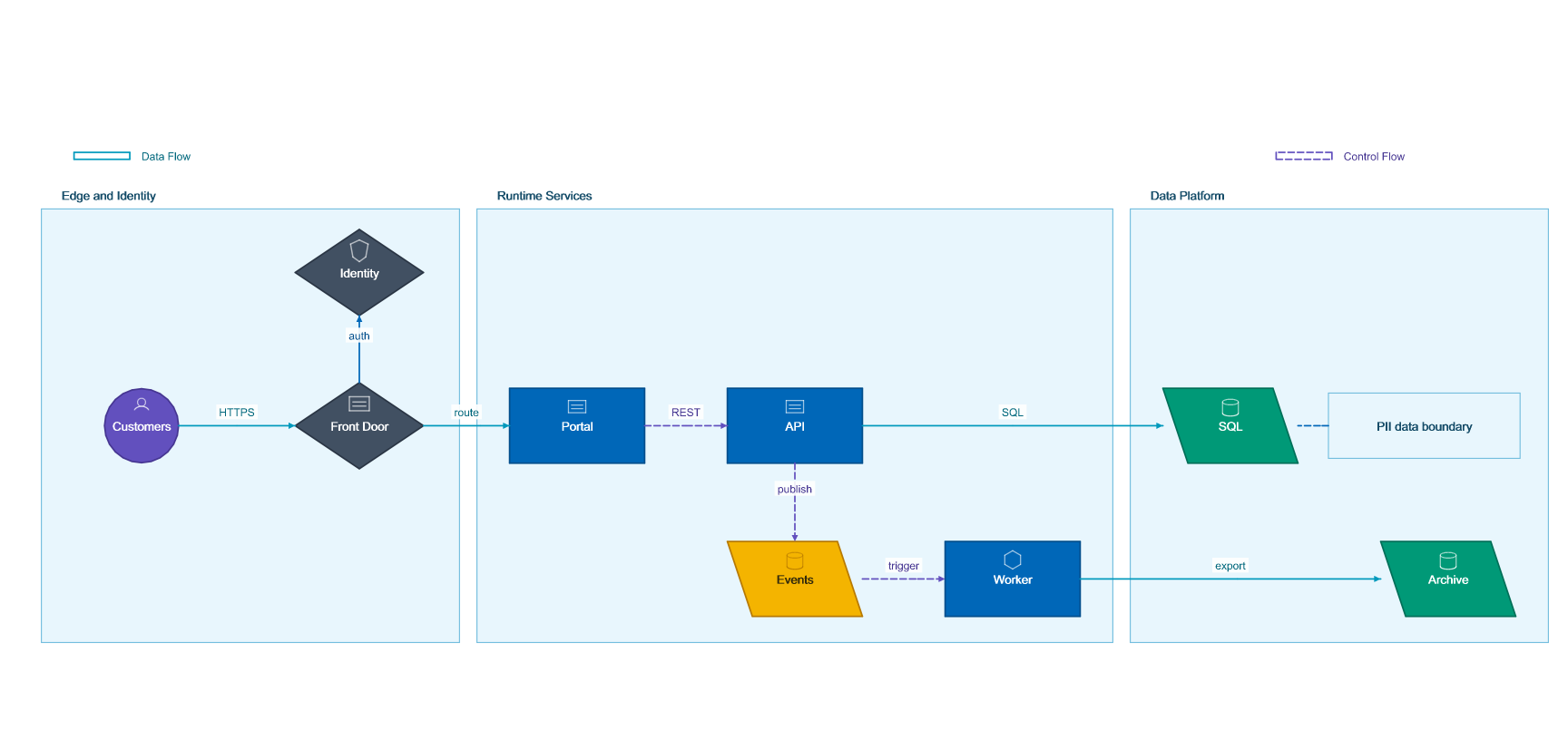 Dependency-free native preview of the generated premium Visio cloud architecture diagram