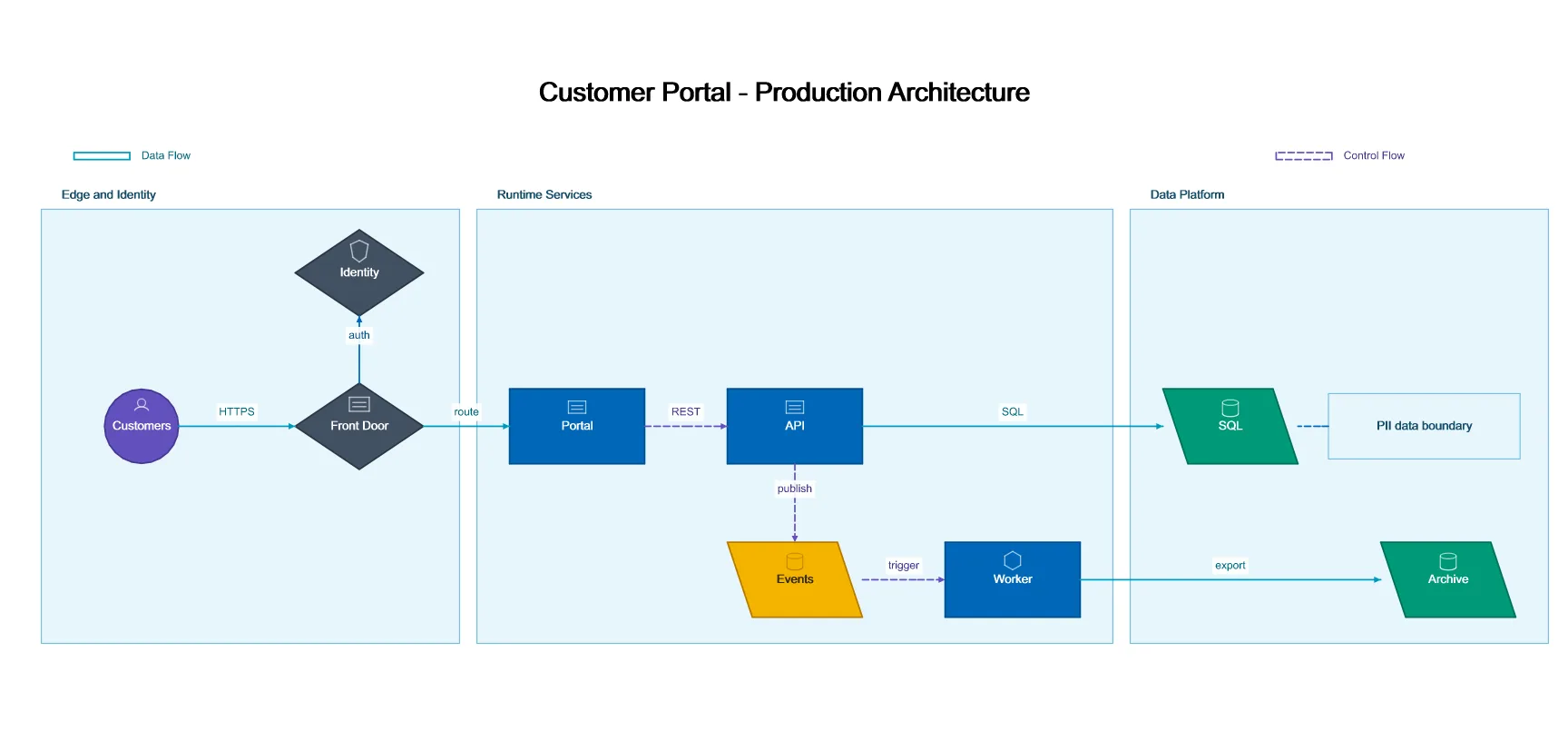 Dependency-free native preview of the generated premium Visio cloud architecture diagram