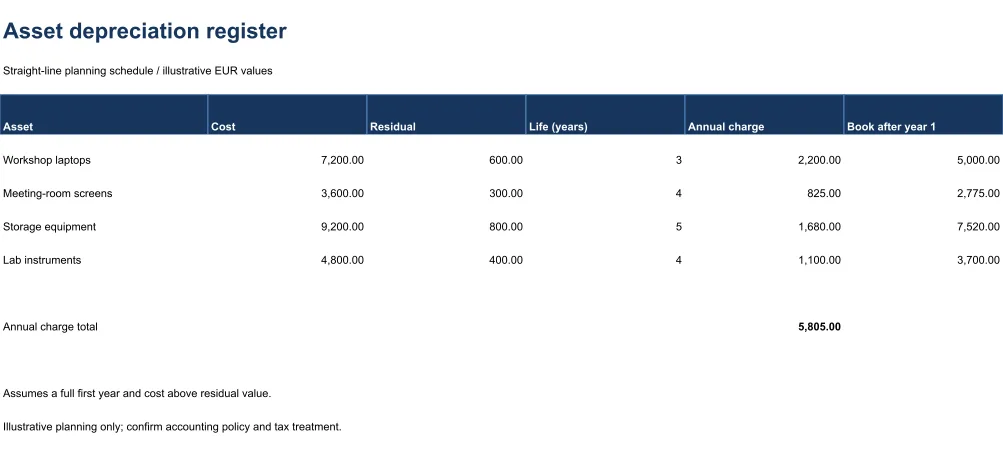 Generated Excel example: Asset depreciation schedule