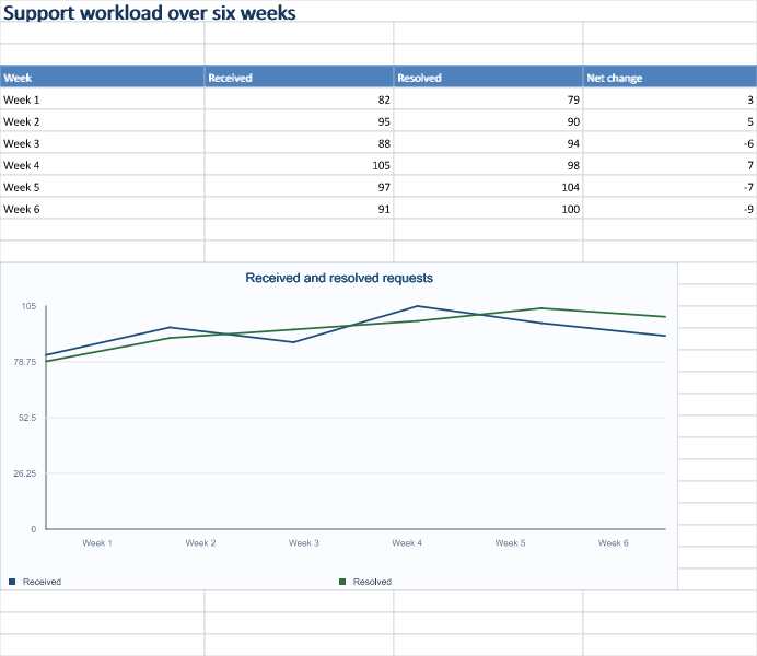 Generated Excel example: Six-week workload trend