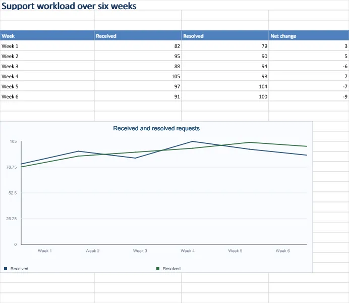 Generated Excel example: Six-week workload trend