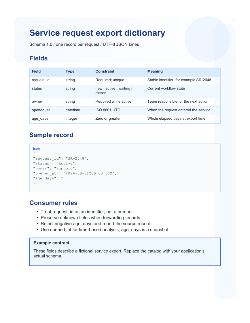Generated Markdown example: Data dictionary from a field catalog