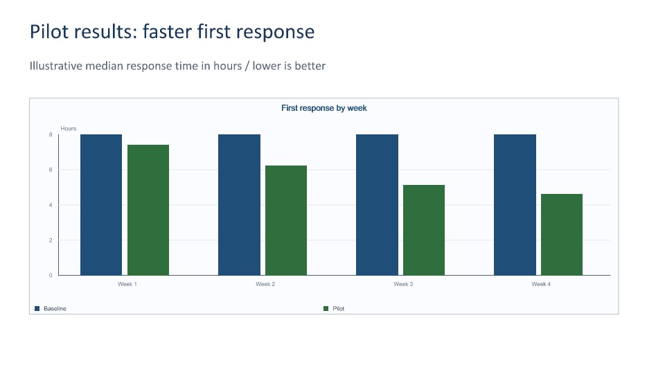 Generated PowerPoint example: Results briefing with an editable chart