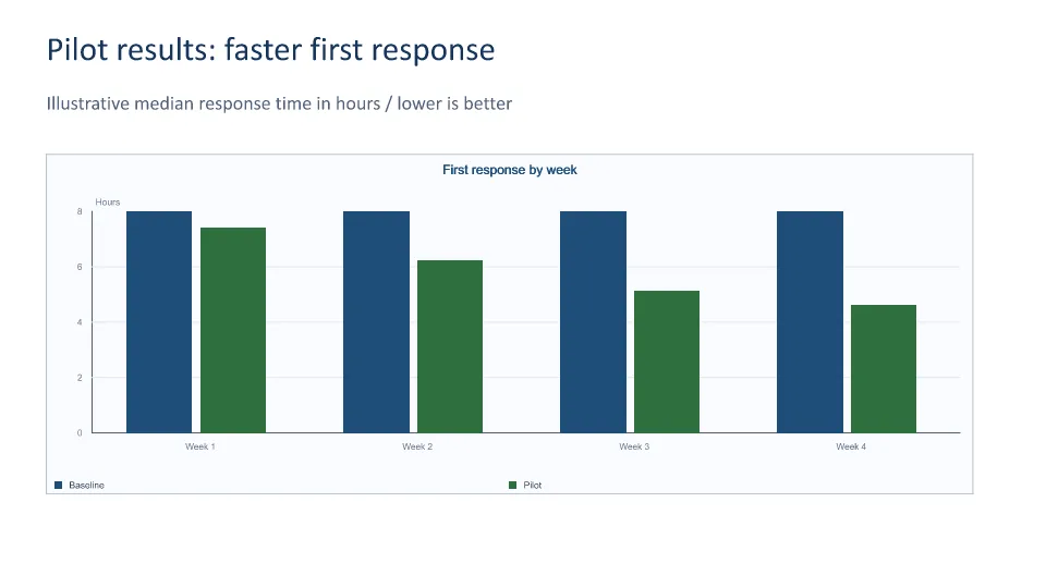 Generated PowerPoint example: Results briefing with an editable chart
