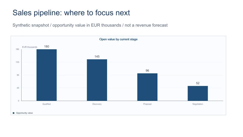Generated PowerPoint example: Sales pipeline review