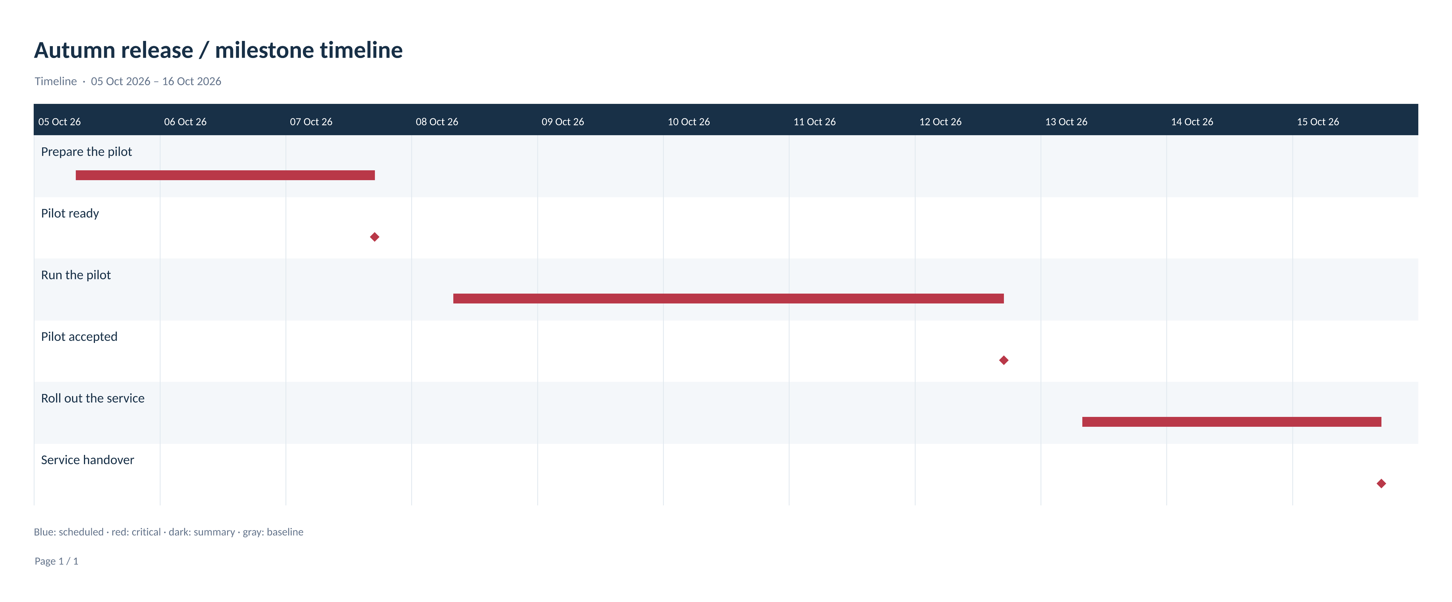 Release milestone timeline generated from the linked C# example