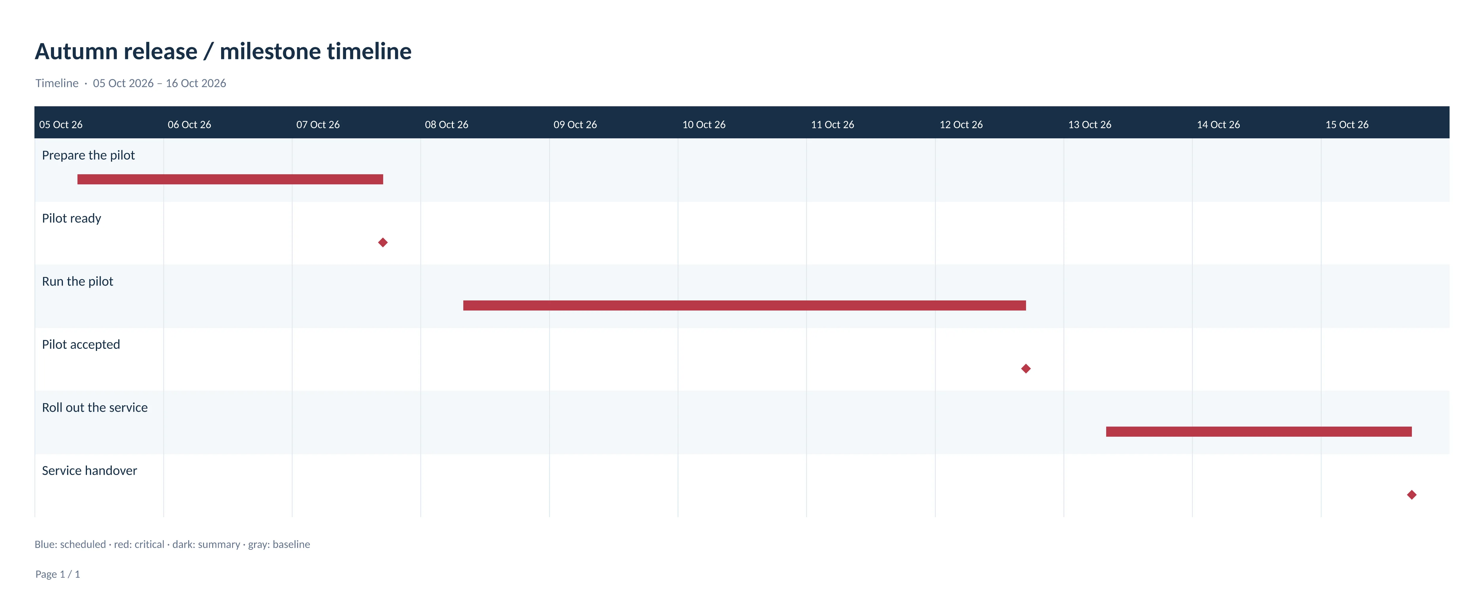 Release milestone timeline generated from the linked C# example