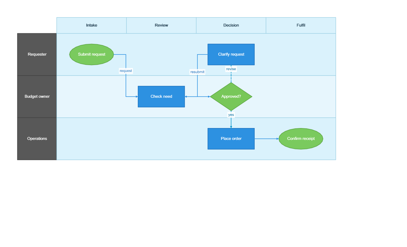 Generated Visio example: Purchase approval swimlane