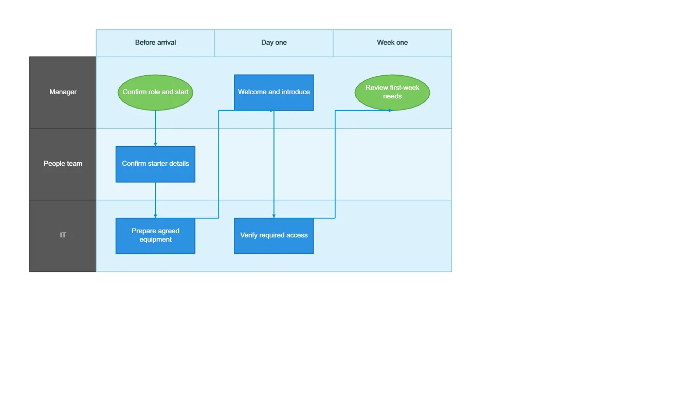 Generated Visio example: New-starter handover journey