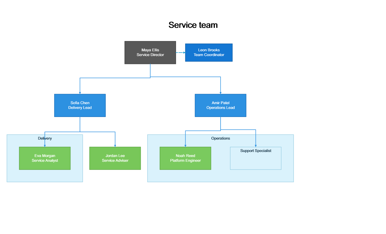 Generated Visio example: Organisation chart with team vacancies