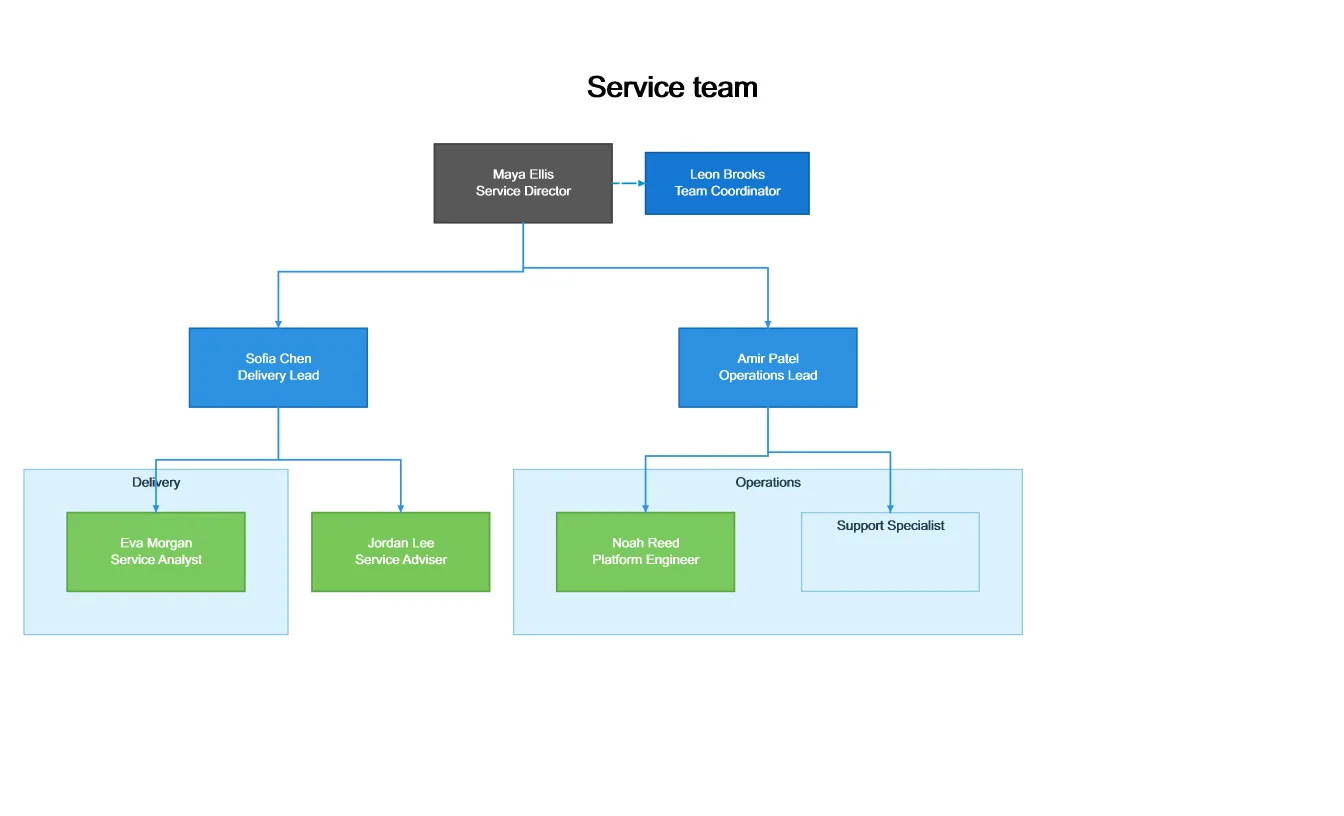Generated Visio example: Organisation chart with team vacancies