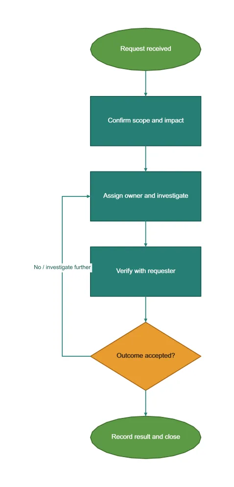 Generated Visio example: Support triage flow