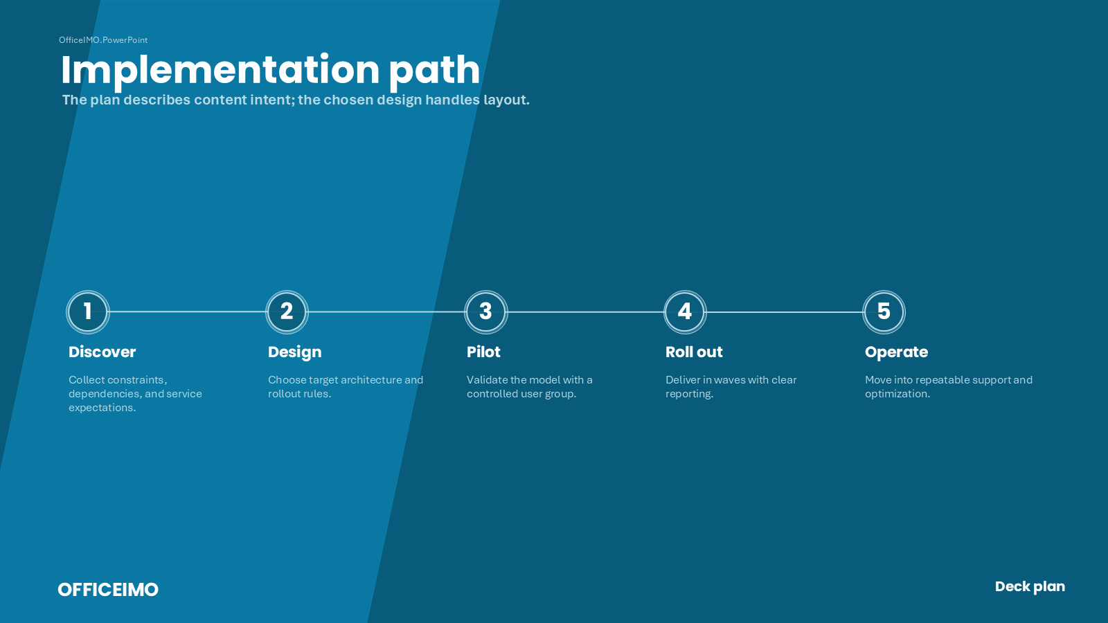 PowerPoint deck plan process slide